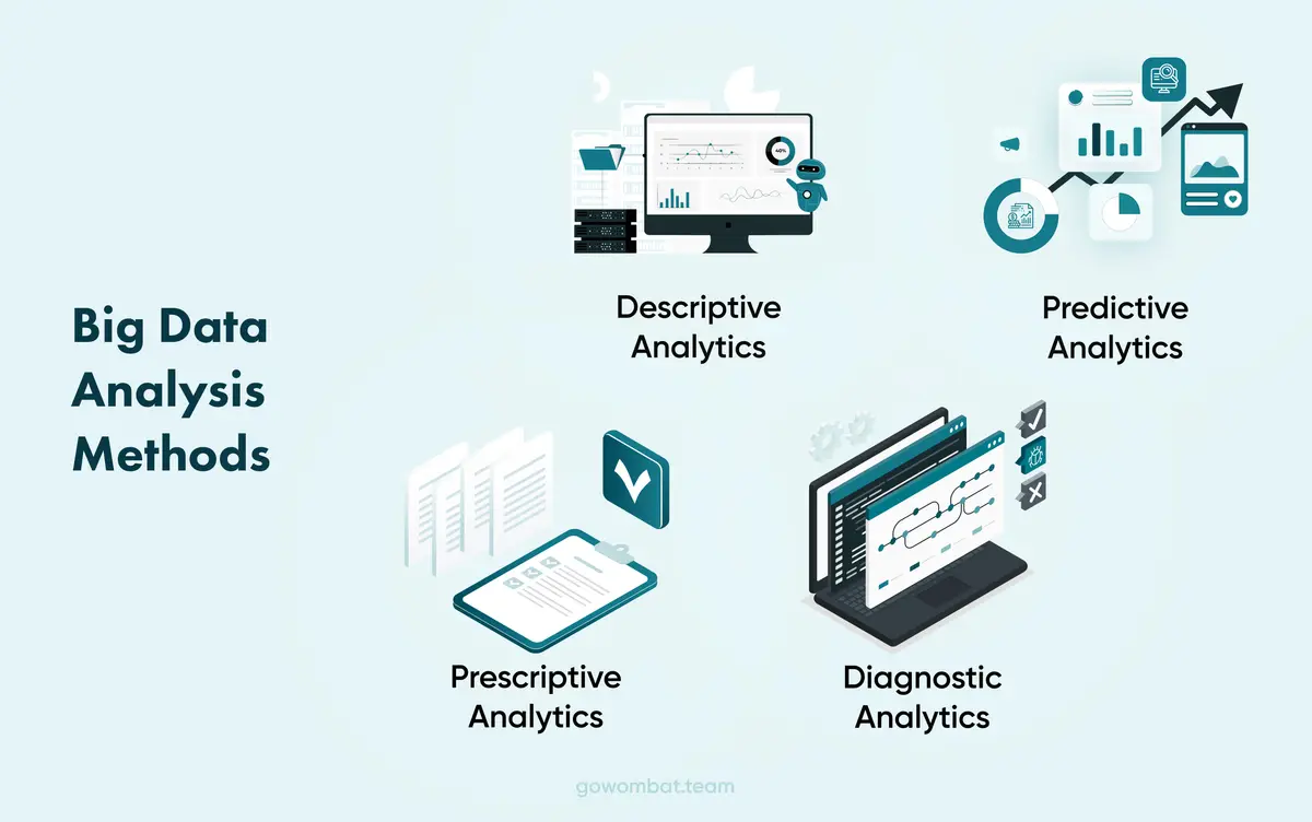 Big Data Analysis Methods