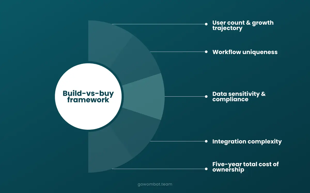 Build-vs-buy SaaS