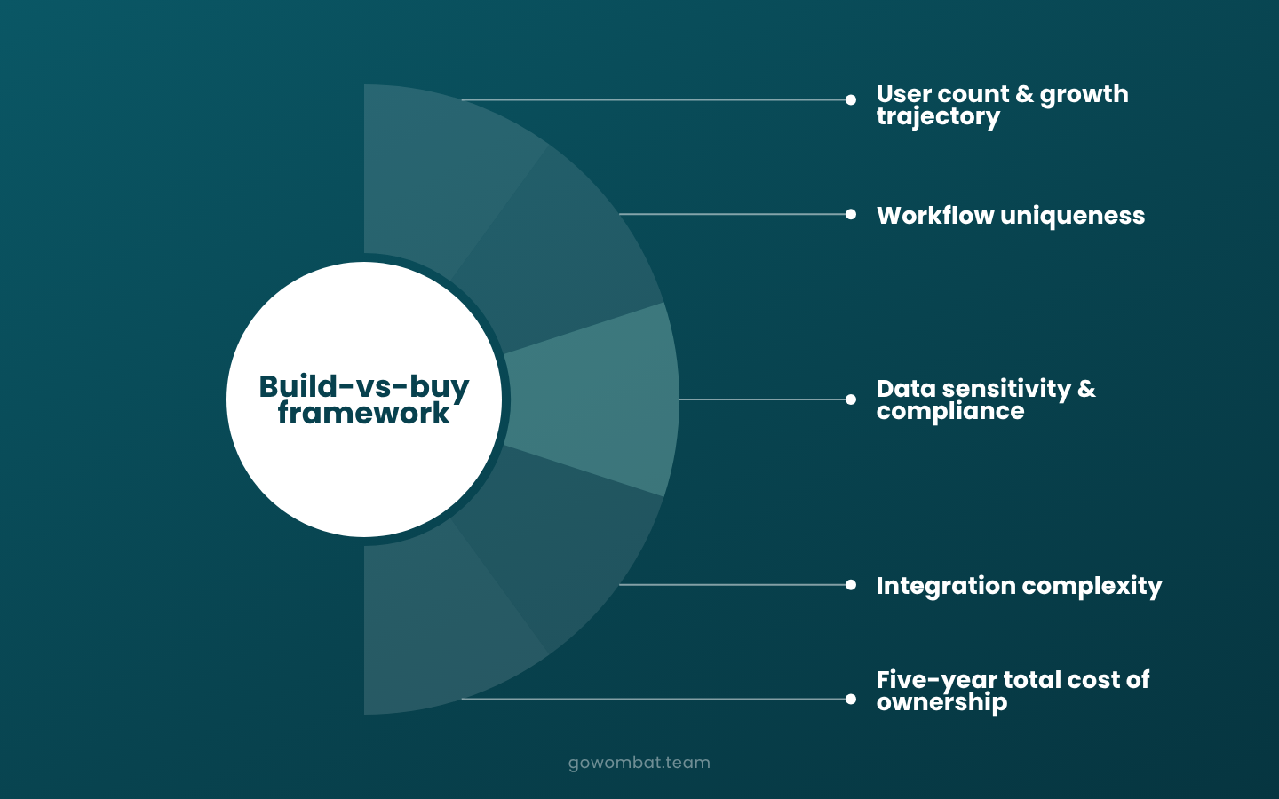 Build-vs-buy SaaS