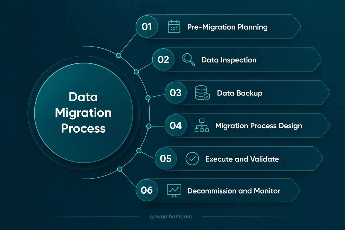 Data migration process
