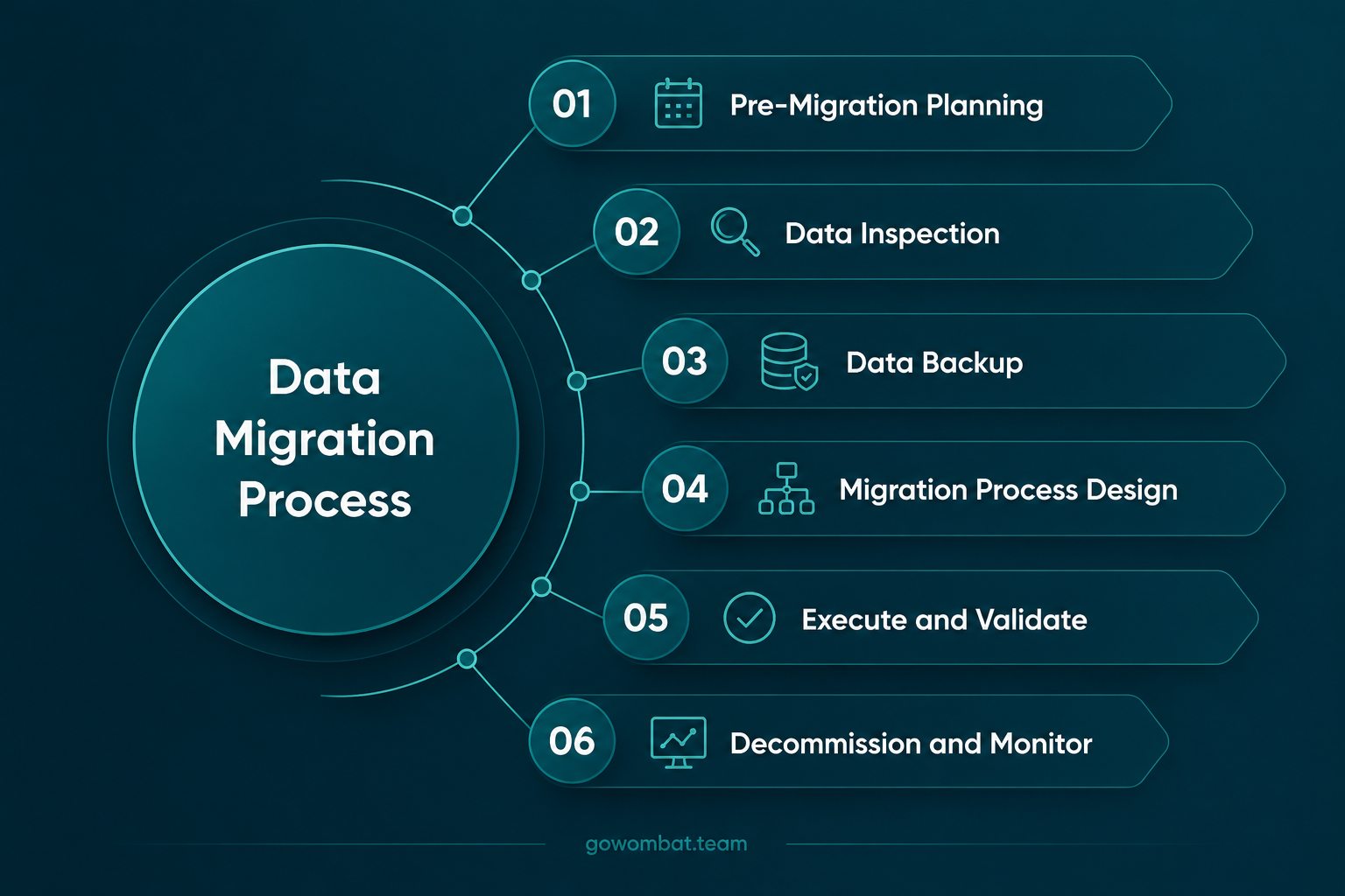 Data migration process