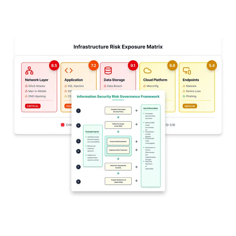 ISO 27001 ISMS Implementation