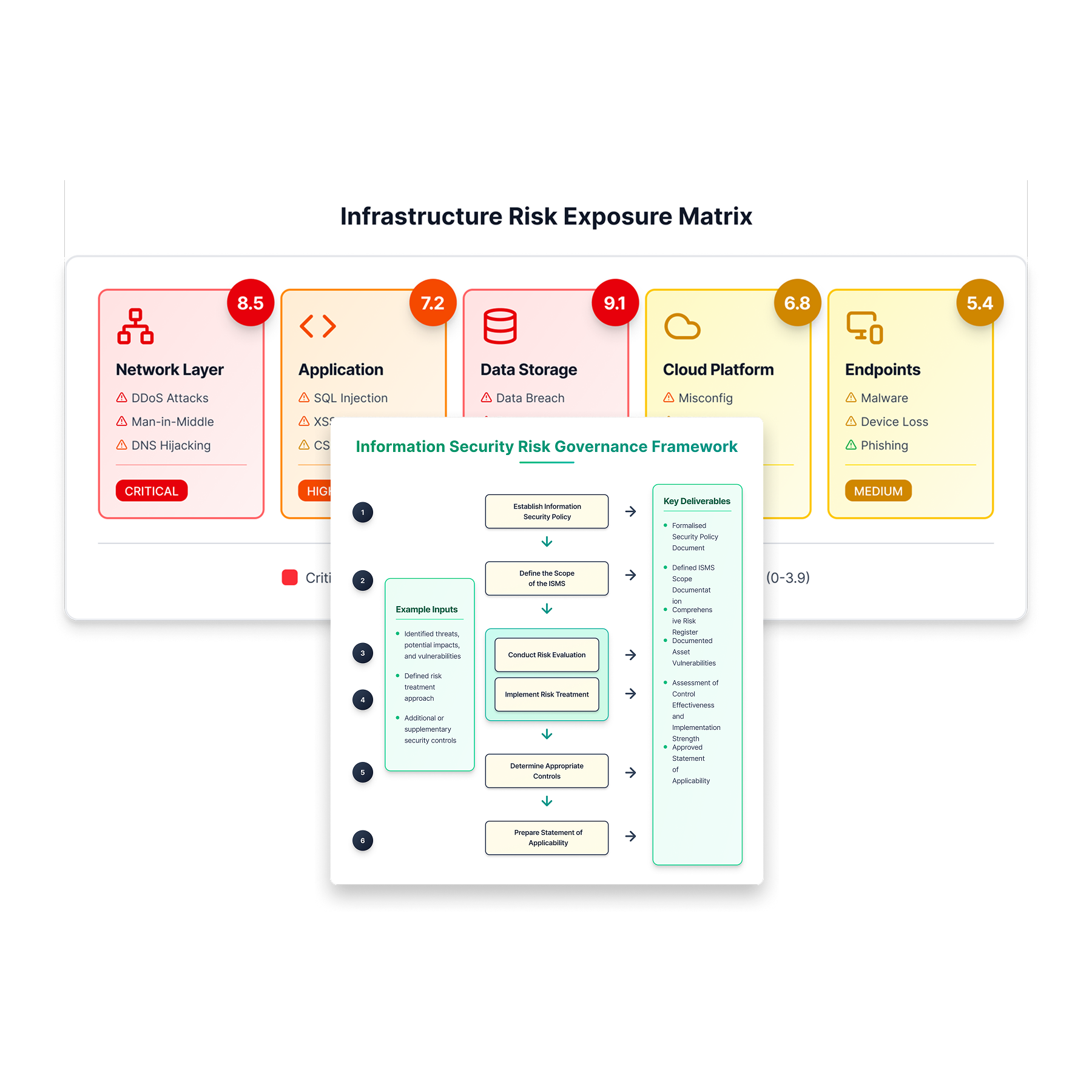 ISO 27001 ISMS Implementation