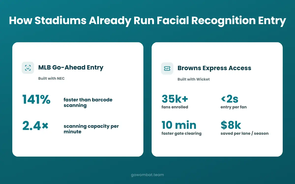 How stadiums are already using facial recognition ticket verification