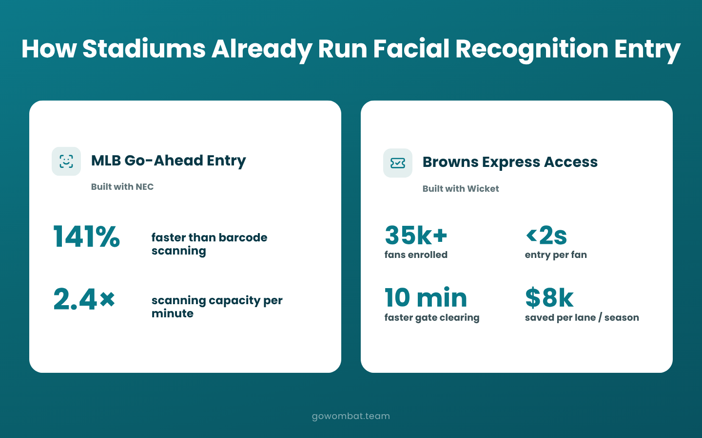 How stadiums are already using facial recognition ticket verification