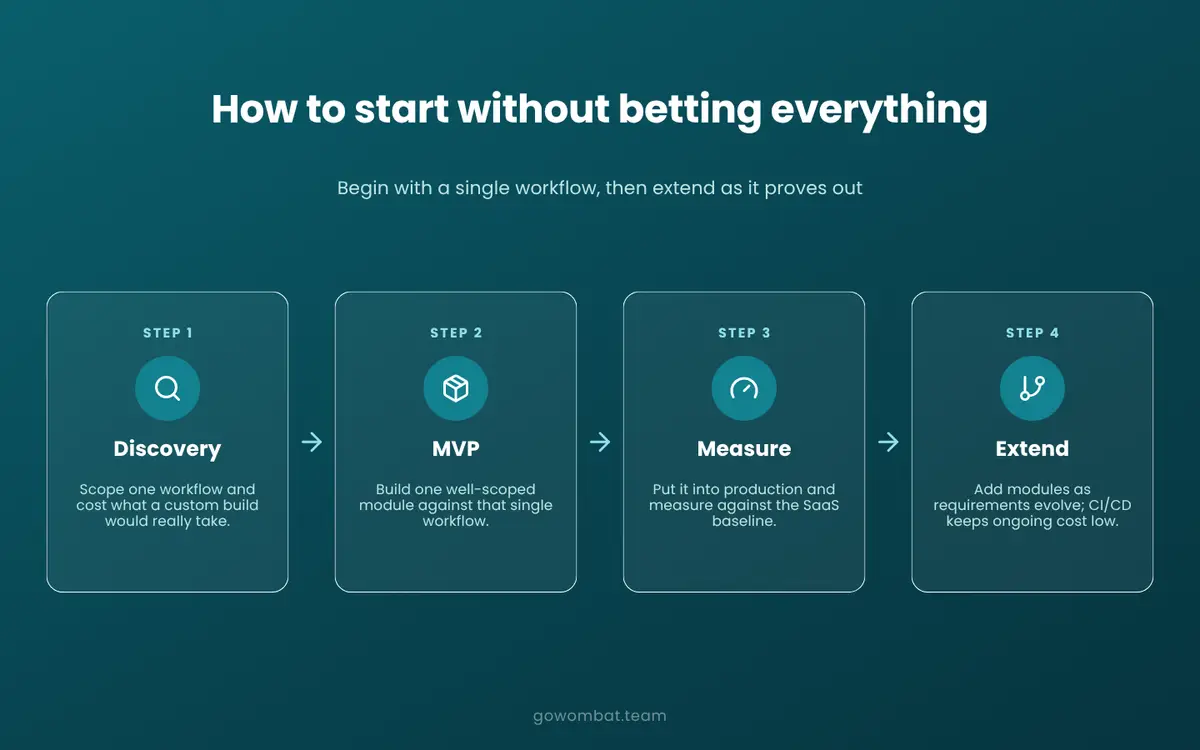 How to start a SaaS