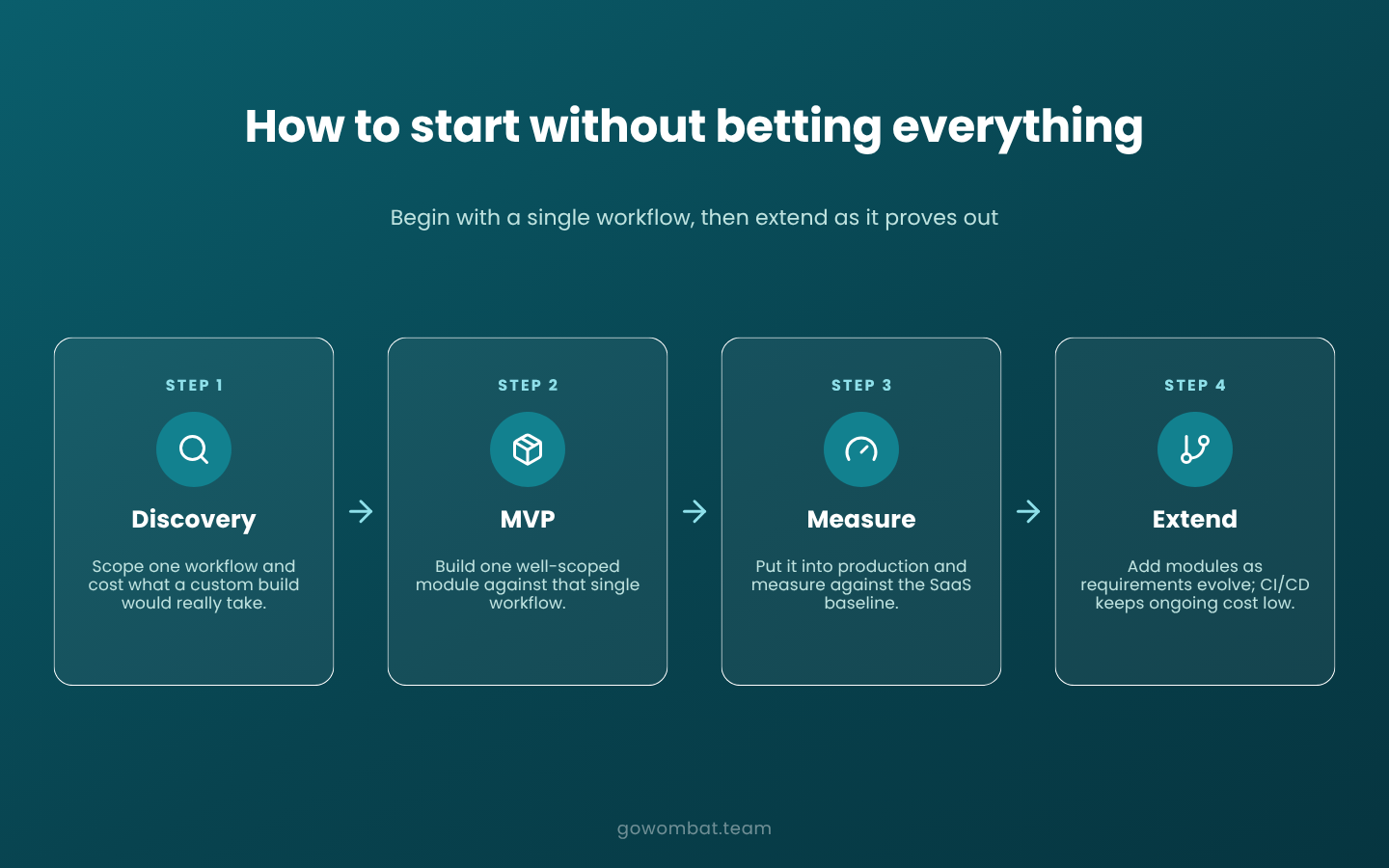 How to start a SaaS