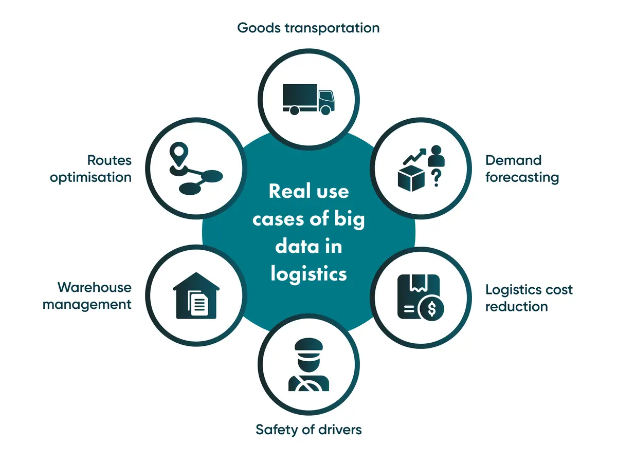 How Big Data Analytics in Logistics is Used