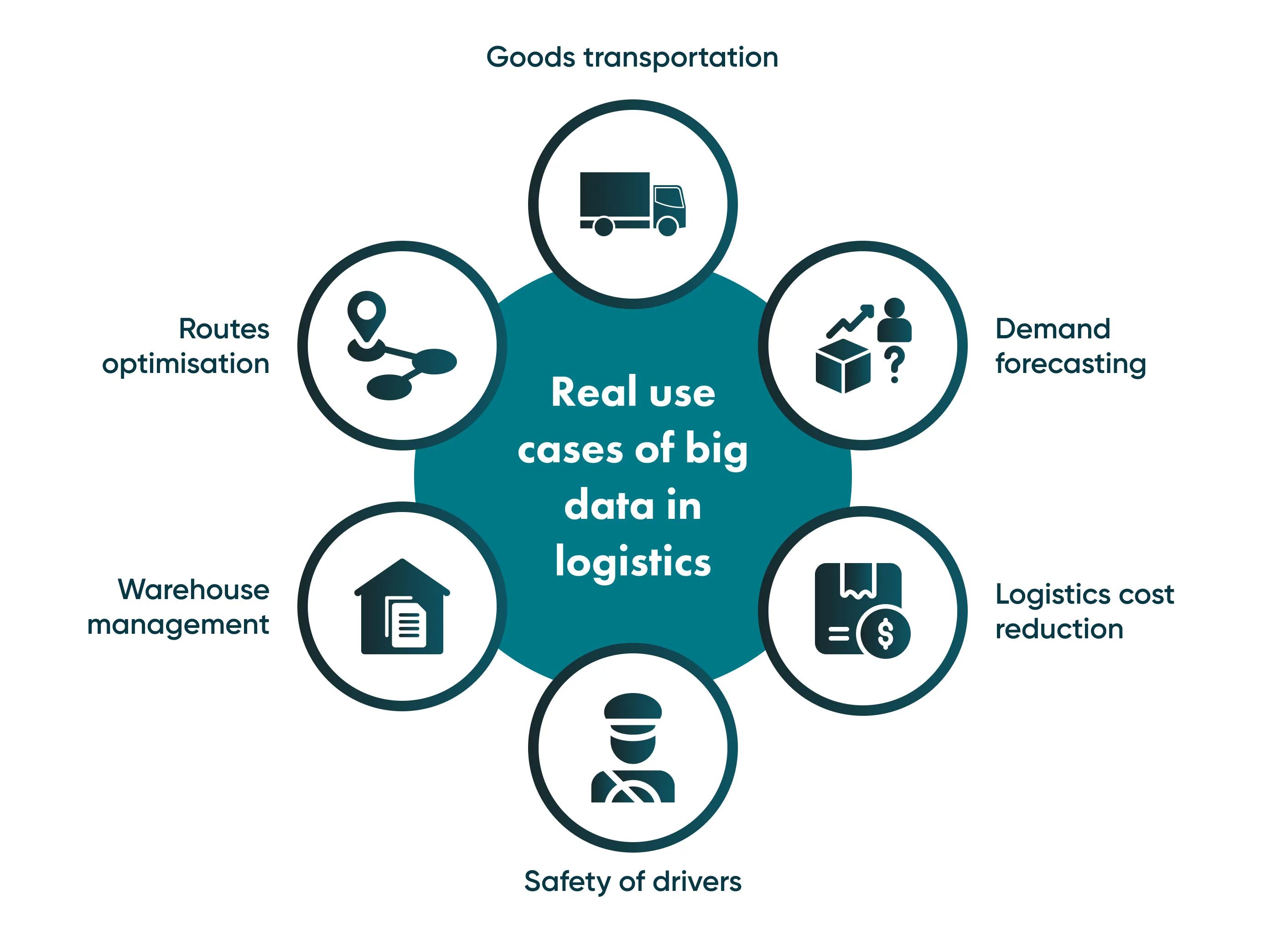 How Big Data Analytics in Logistics is Used