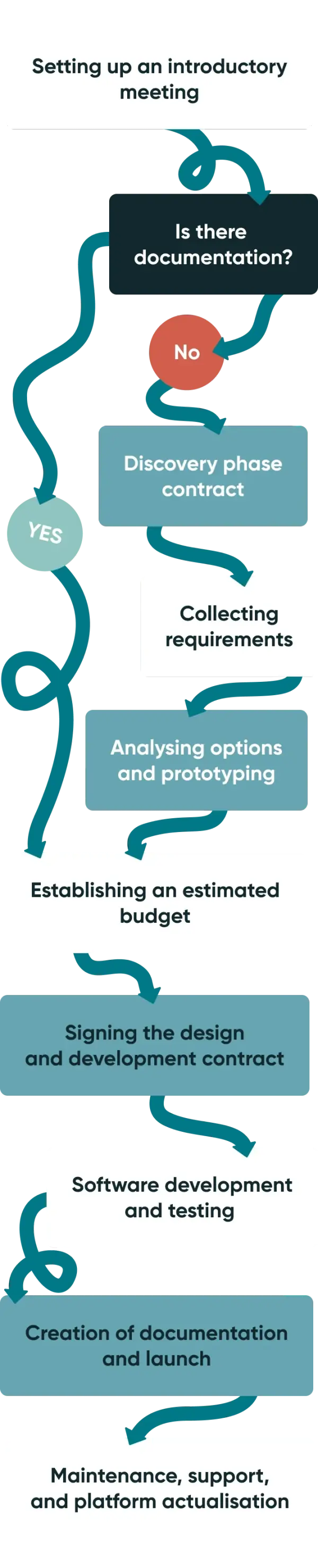 Our custom HR software development process