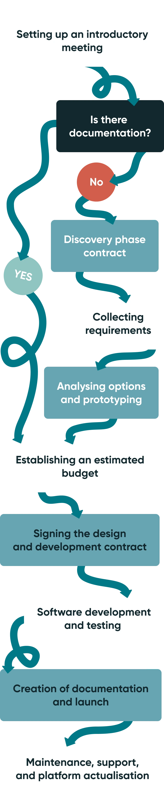 Our custom HR software development process