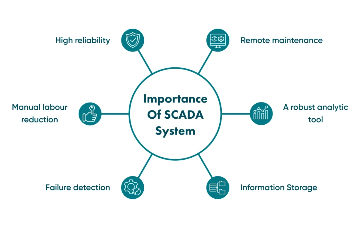 Importance of a SCADA System SCADA Systems are a great benefit to a business and need to be looked after correctly.