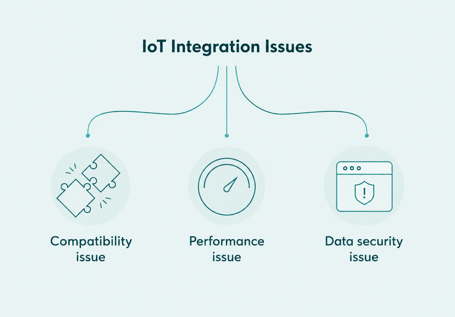 IoT Software Integration Issues