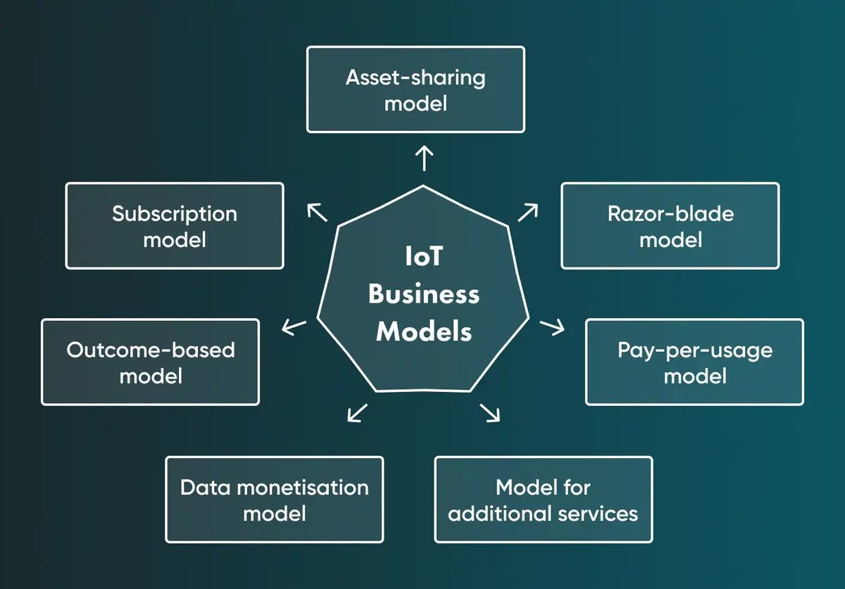 IoT Business Models