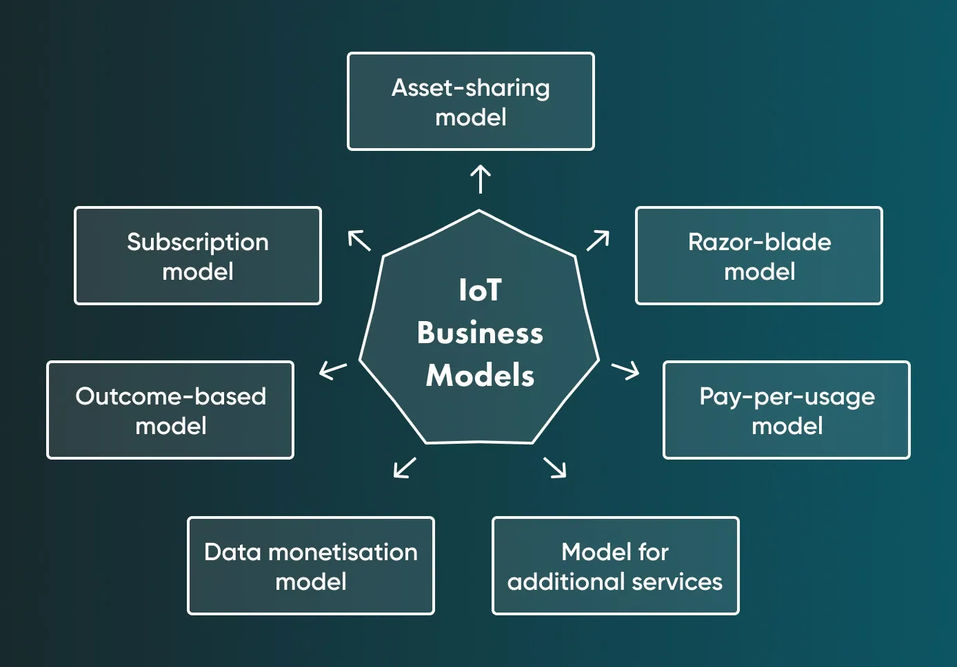 IoT Business Models