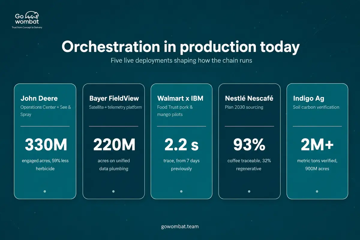 Orchestration in production today
