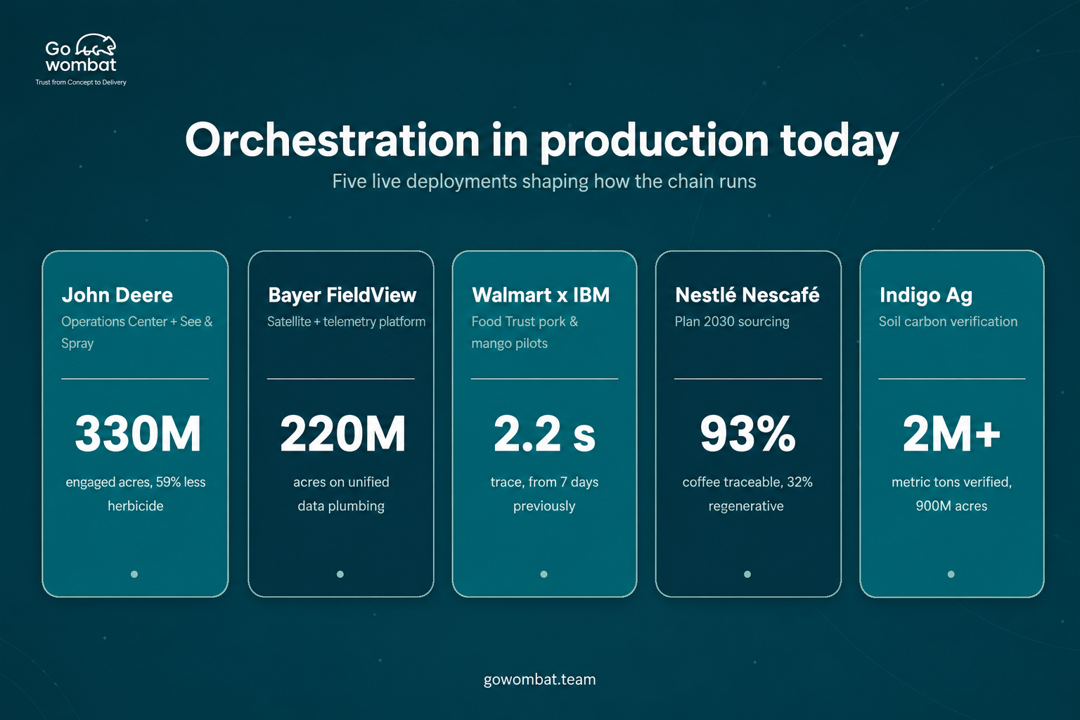 Orchestration in production today