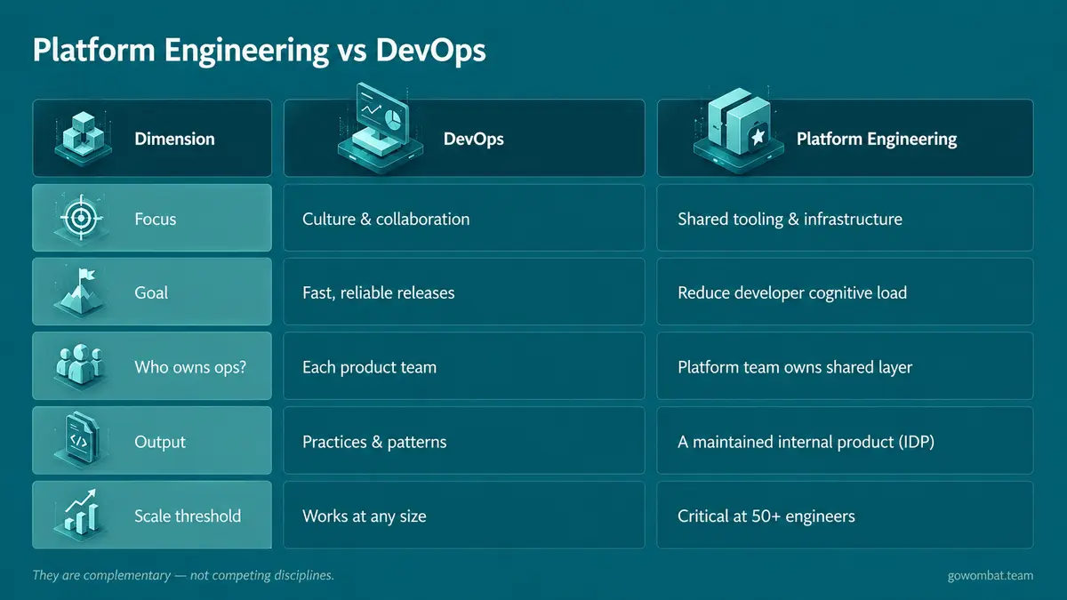 Platform engineering vs DevOps
