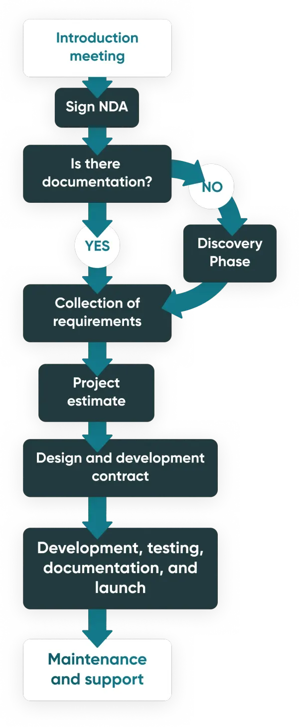 How do our custom computer vision services work?