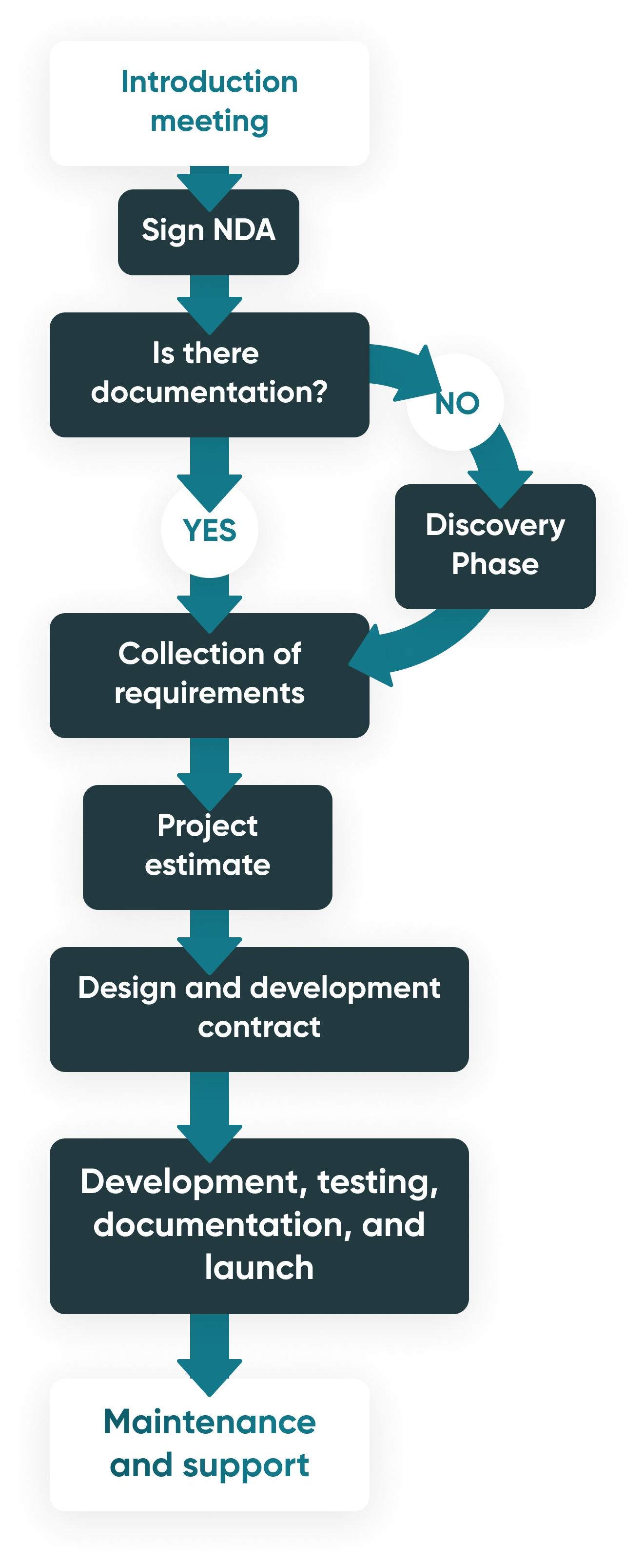 How do our custom computer vision services work?