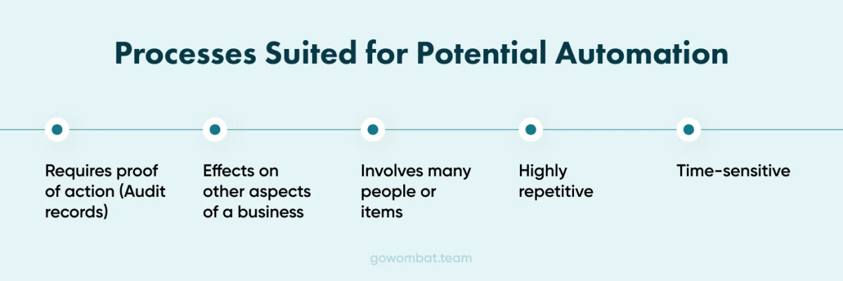 Processes suitable for Business Process Automation A diagram showing the processes considered suitable for Business Process Automation.