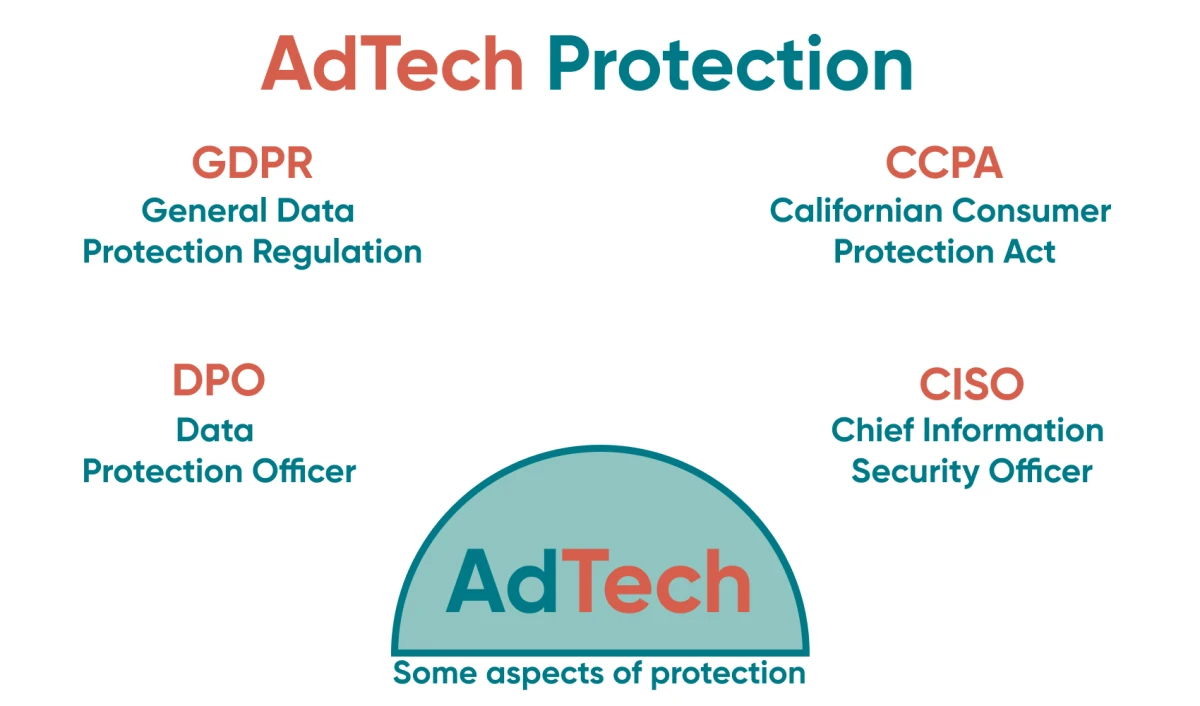 AdTech Personal Data Protection rules The personal data of customers is a protected thing, and companies need to take care when processing personal information..