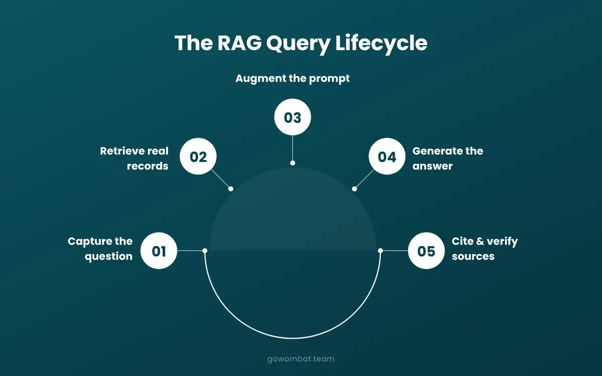 RAG query lifecycle