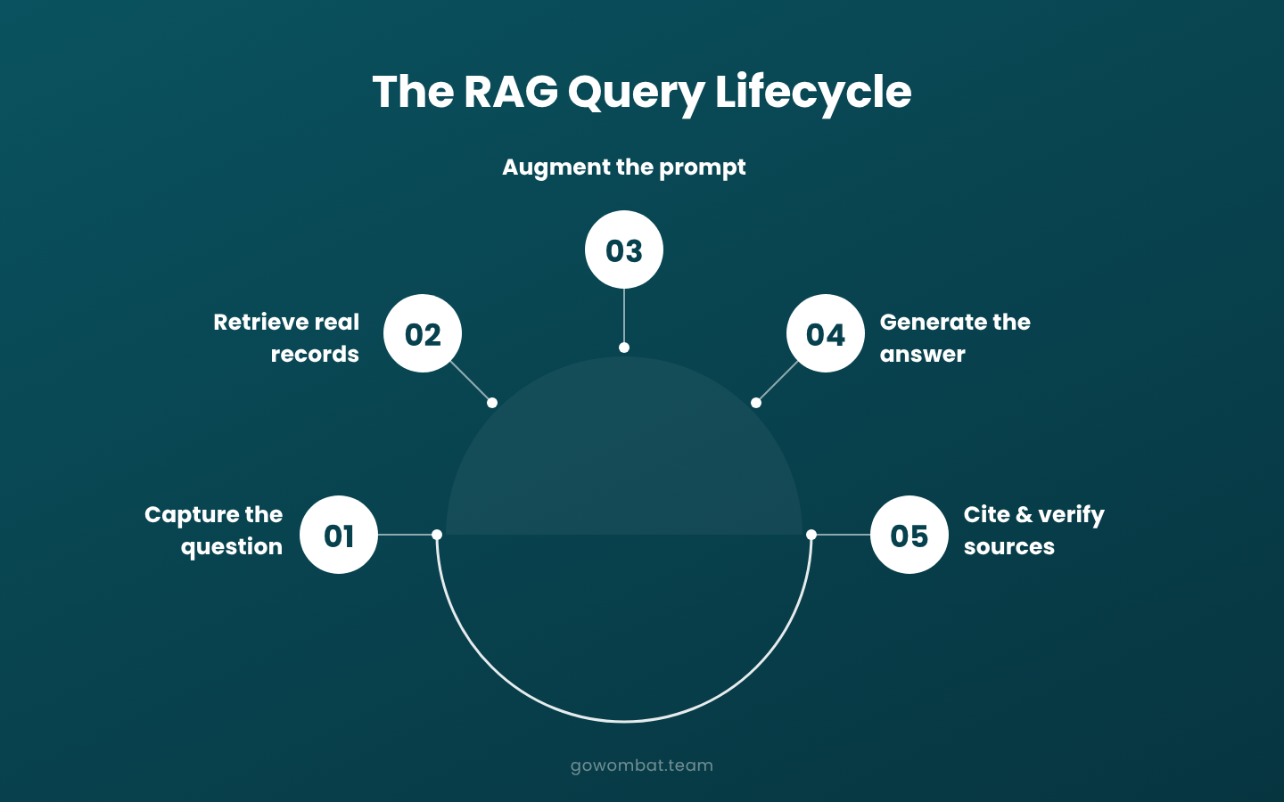 RAG query lifecycle