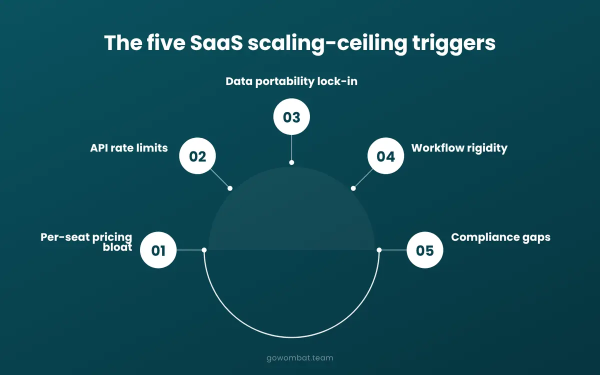 The five SaaS scaling-ceiling triggers