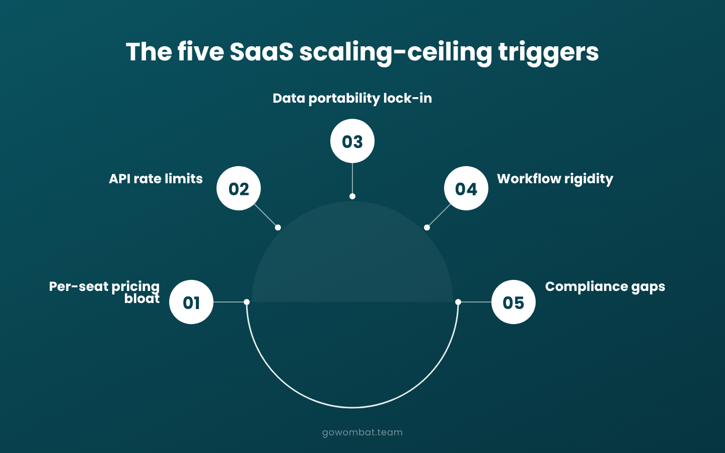The five SaaS scaling-ceiling triggers