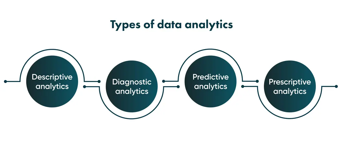 Types of Data Analytics in Logistics