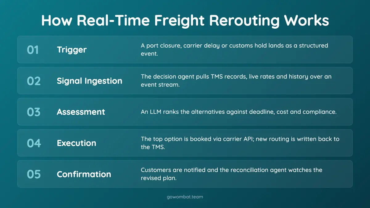 How Real-Time Freight Rerouting Works?