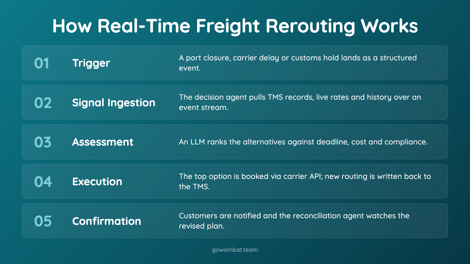 How Real-Time Freight Rerouting Works?