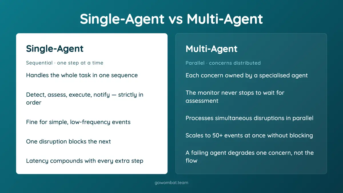 Difference between multi-agent decision and single-agent