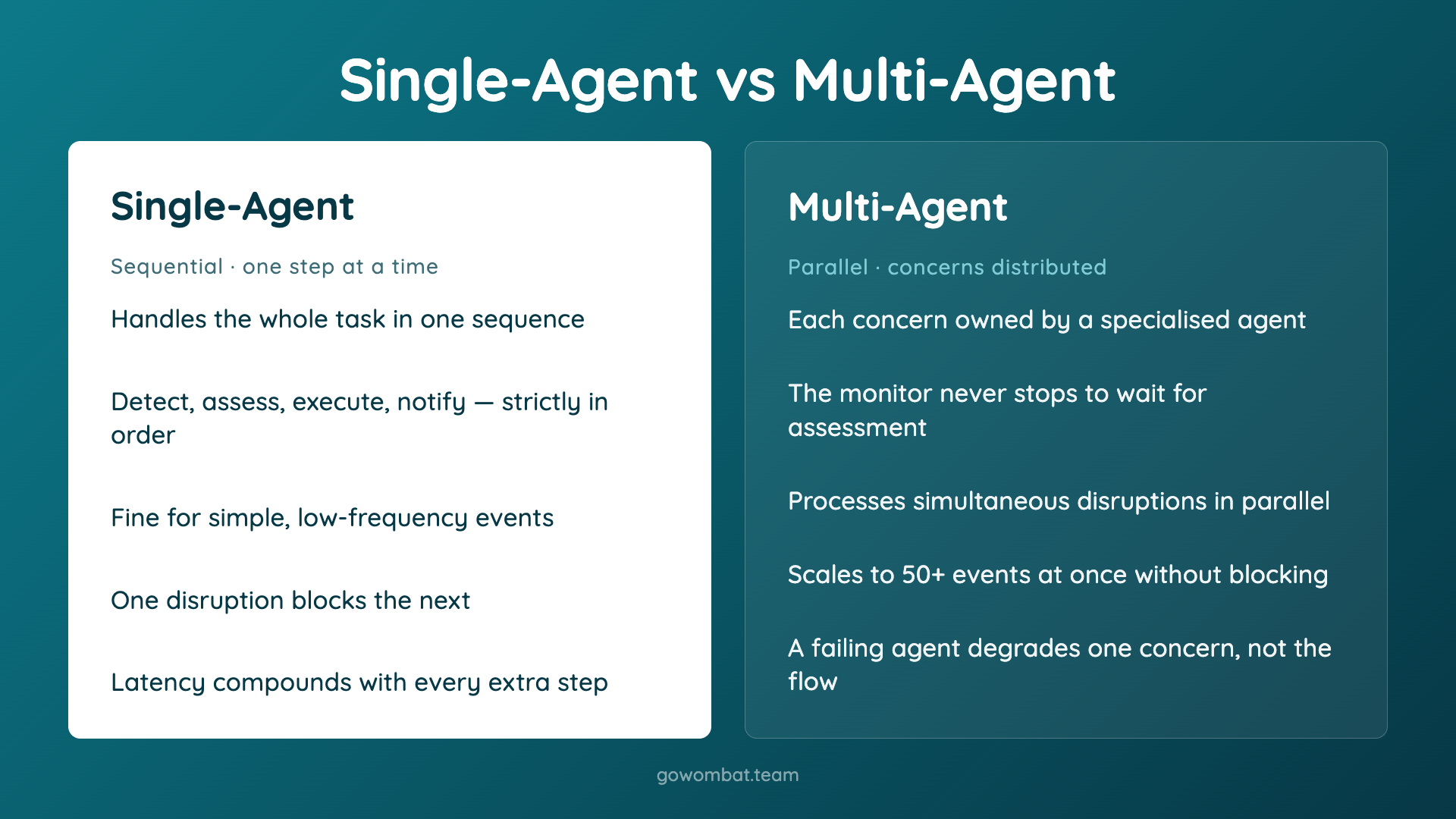 Difference between multi-agent decision and single-agent