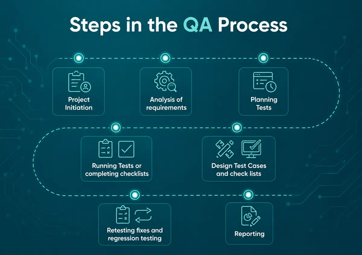 Steps in qa process
