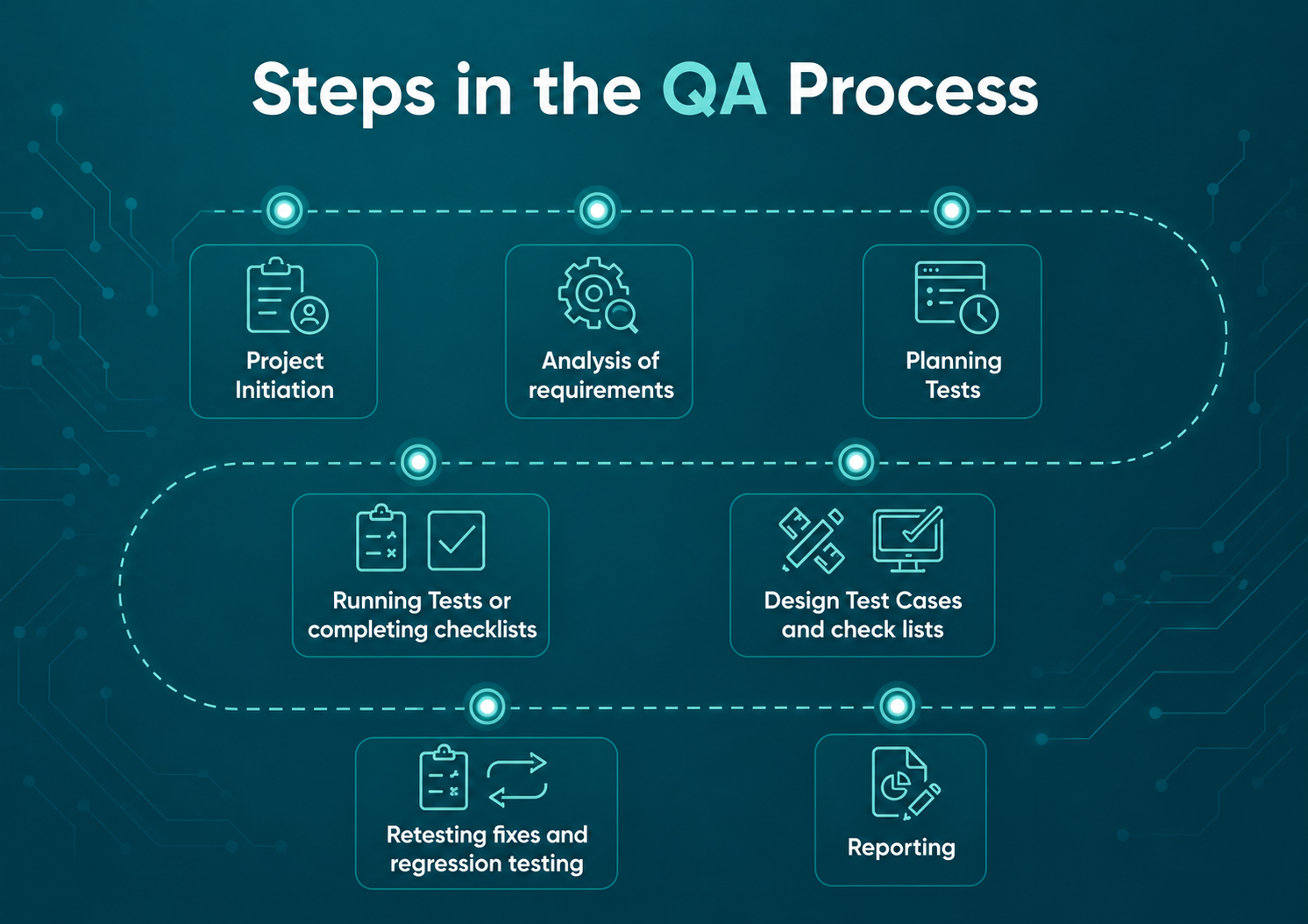 Steps in qa process