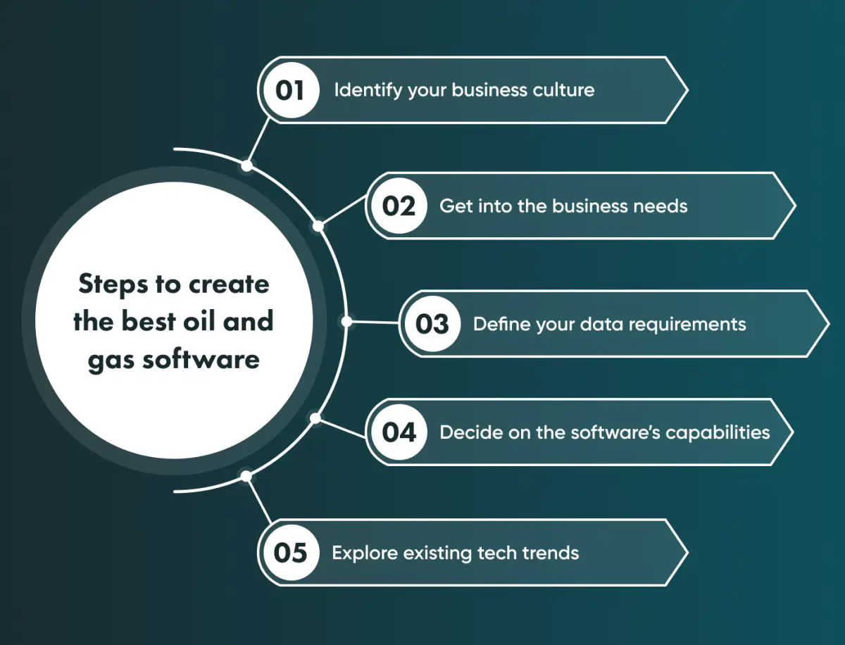 What to define before you build custom software
