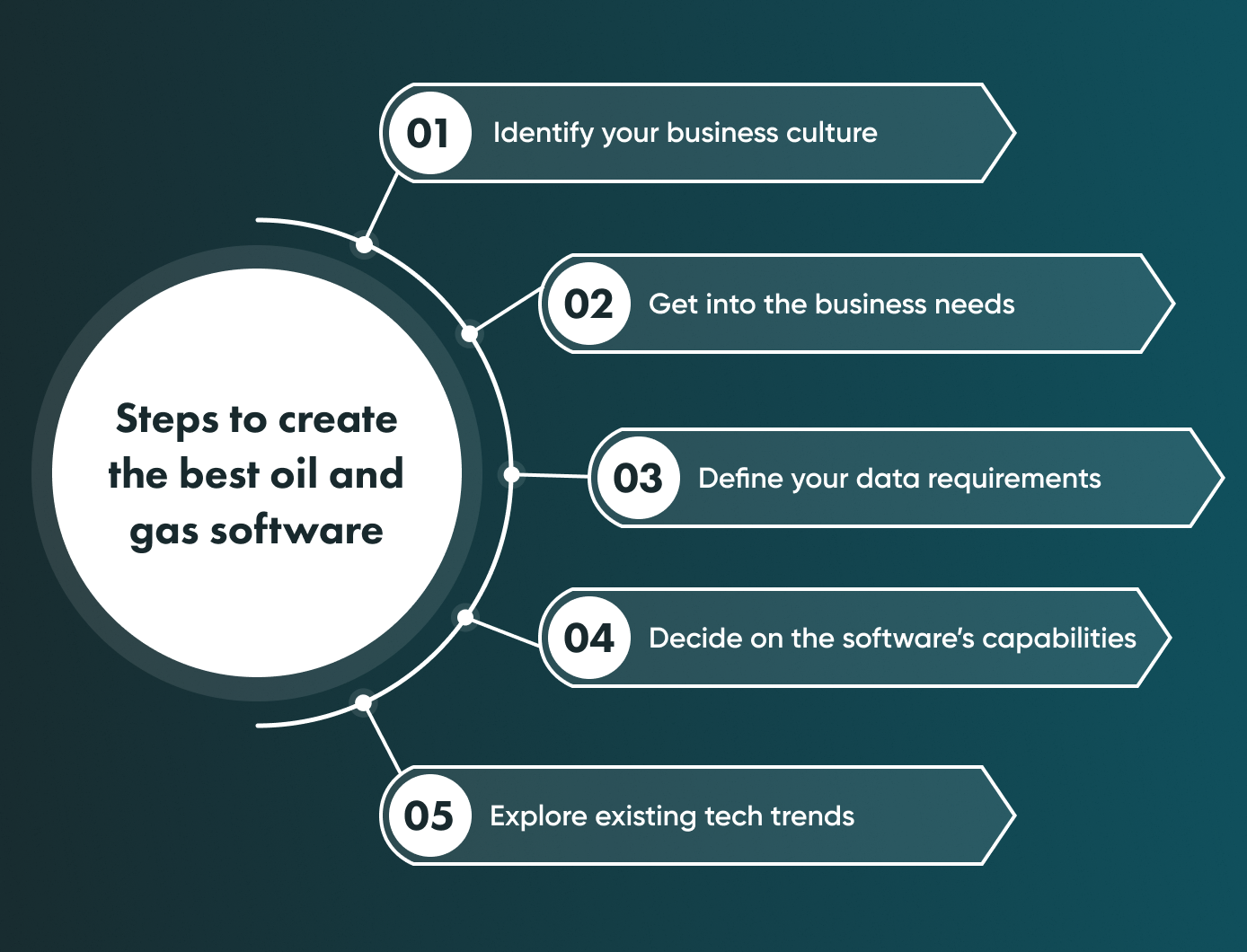 What to define before you build custom software