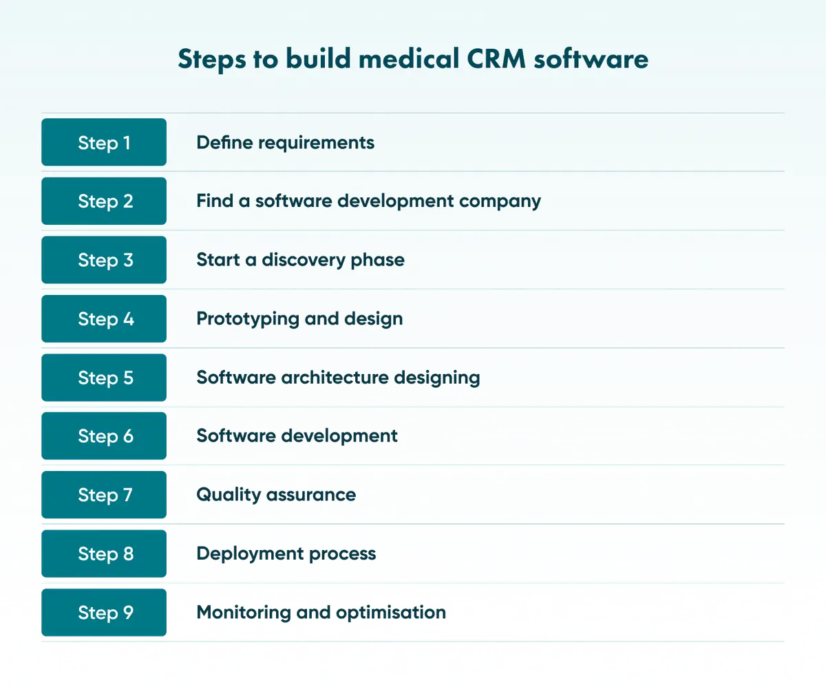 9 steps to build a healthcare CRM system