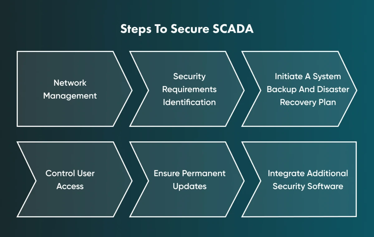 Steps to Secure a SCADA System Steps to Secure a SCADA System from any perceived possible danger.