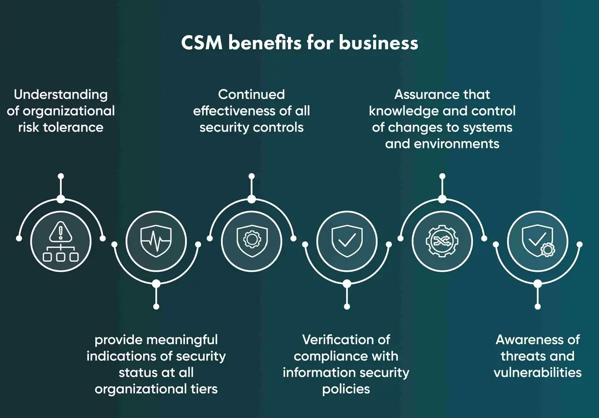 There are a few ways to benefit from implementing a continuous security monitoring strategy. Moreover, both small and medium businesses can have a profit from CSM.