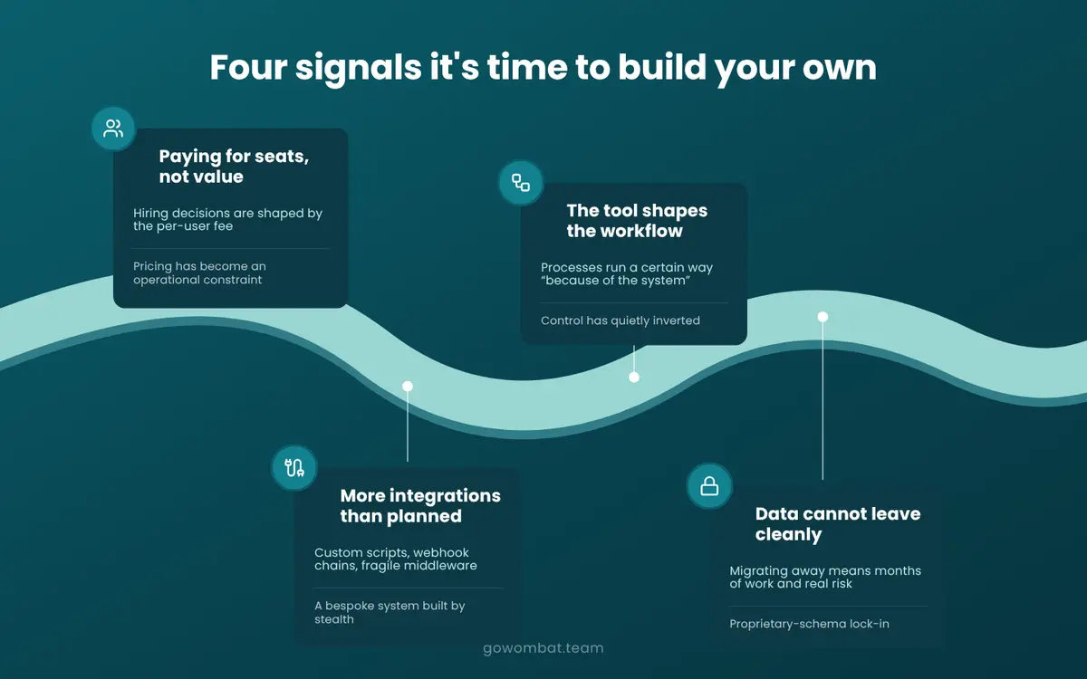 Four signals it's time to build your own SaaS