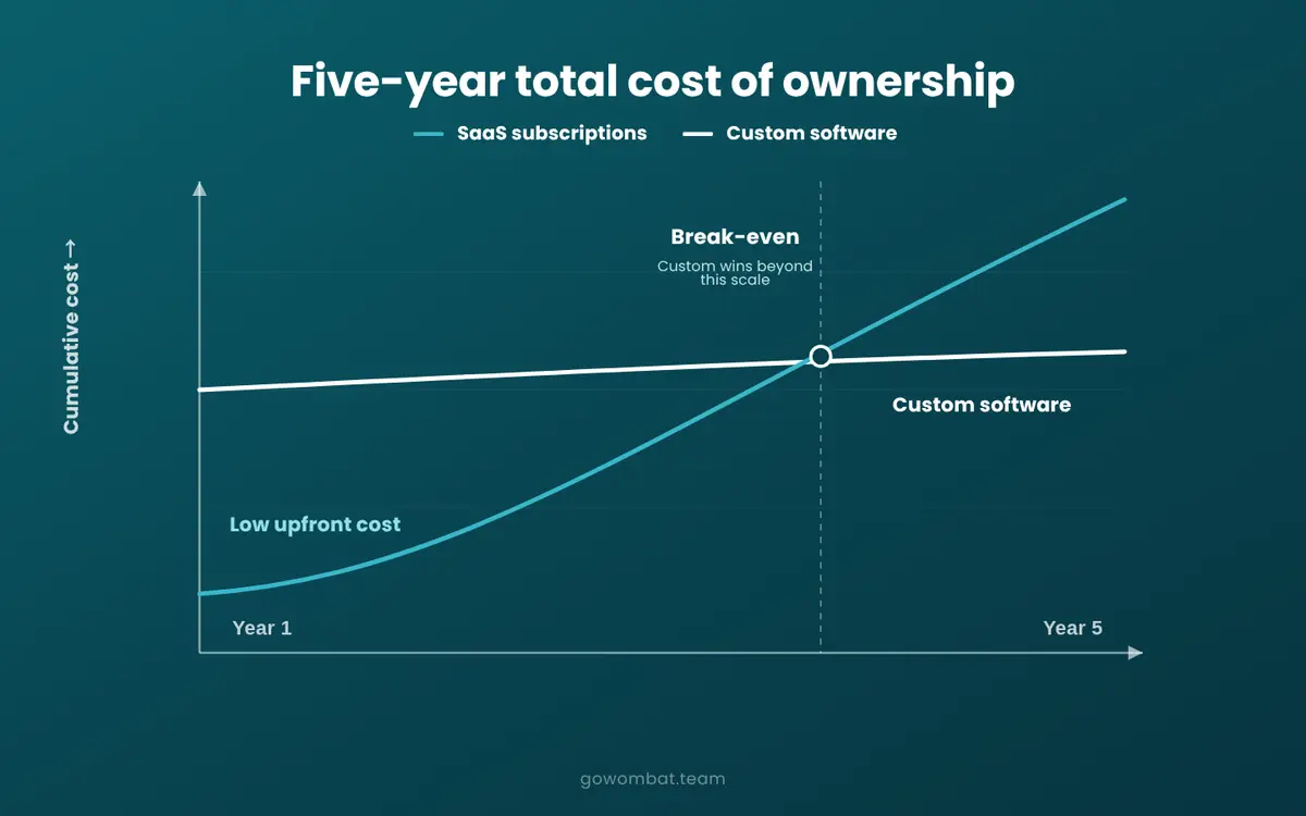 Five-year total cost of SaaS ownership