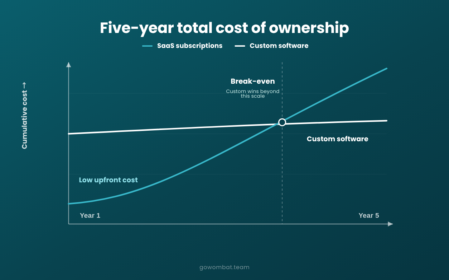 Five-year total cost of SaaS ownership