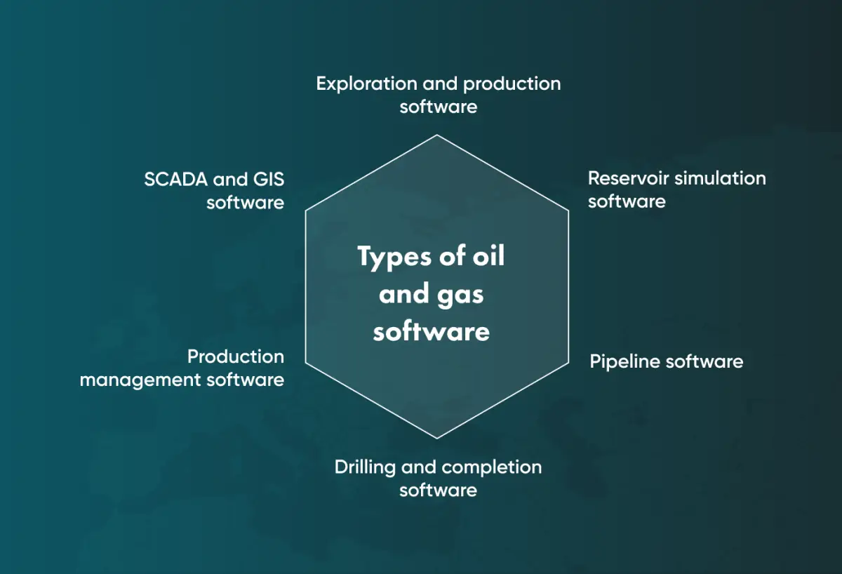Types of oil and gas software