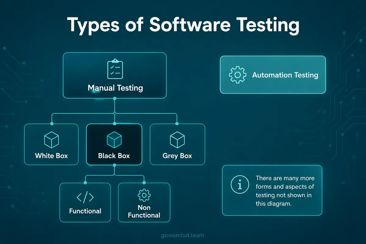 What are the main types of software testing?