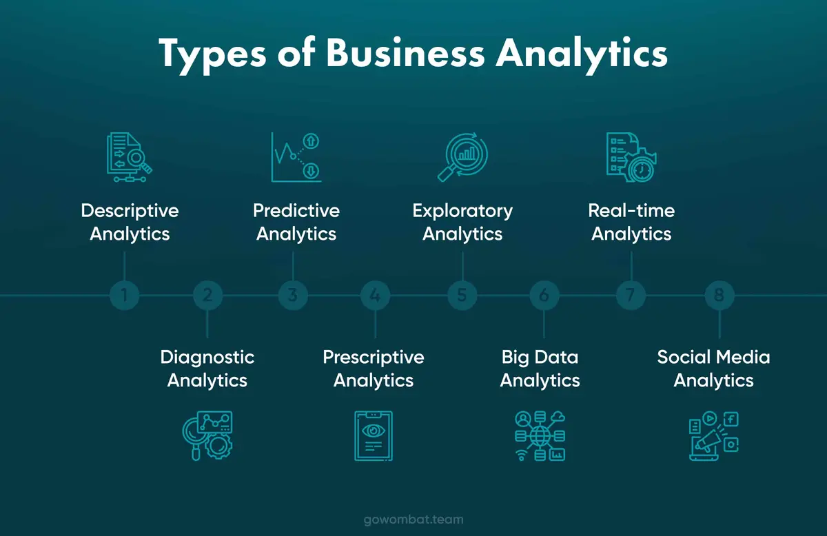 Types of Business Analytics Infographic illustrating the eight key types of business analytics: Descriptive, Diagnostic, Predictive, Prescriptive, Exploratory, Big Data, Real-time, and Social Media Analytics, each represented for easy identification, designed to succinctly explain the diverse methodologies in business analytics.