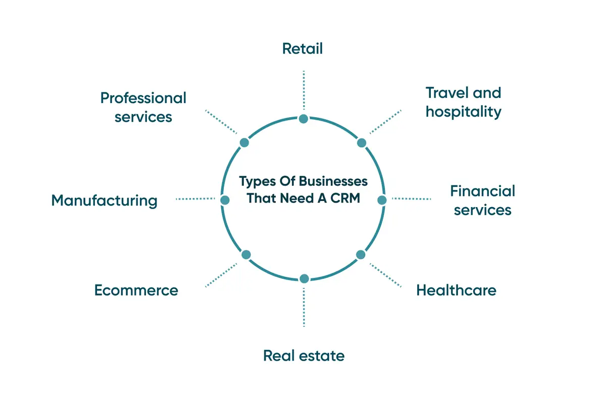 Types of Businesses Which Need CRM