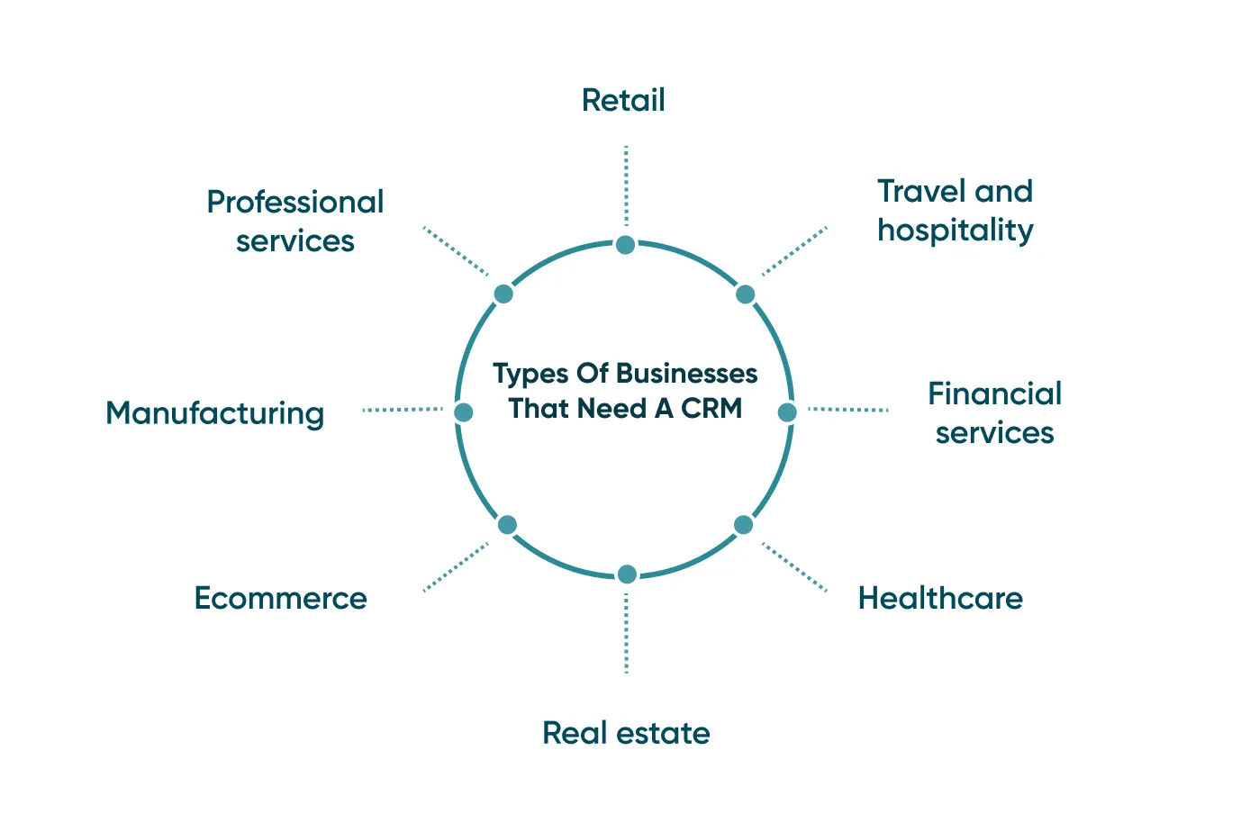 Types of Businesses Which Need CRM